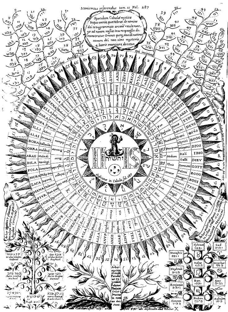 Table of 72 Kabbalistic angels with zodiac signs, principles, and angelic hours