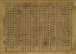 Table of 72 Kabbalistic angels with zodiac signs, principles, and angelic hours