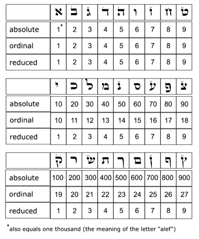 Gematria Table