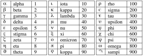 greek numbers table
