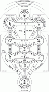 Tree of Life planets Kabbalistic Astrology